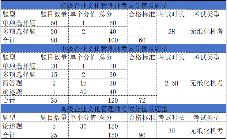 关于2026年10月企业文化管理师职业能力(水平)考试教材、题型及考试大纲的通知
