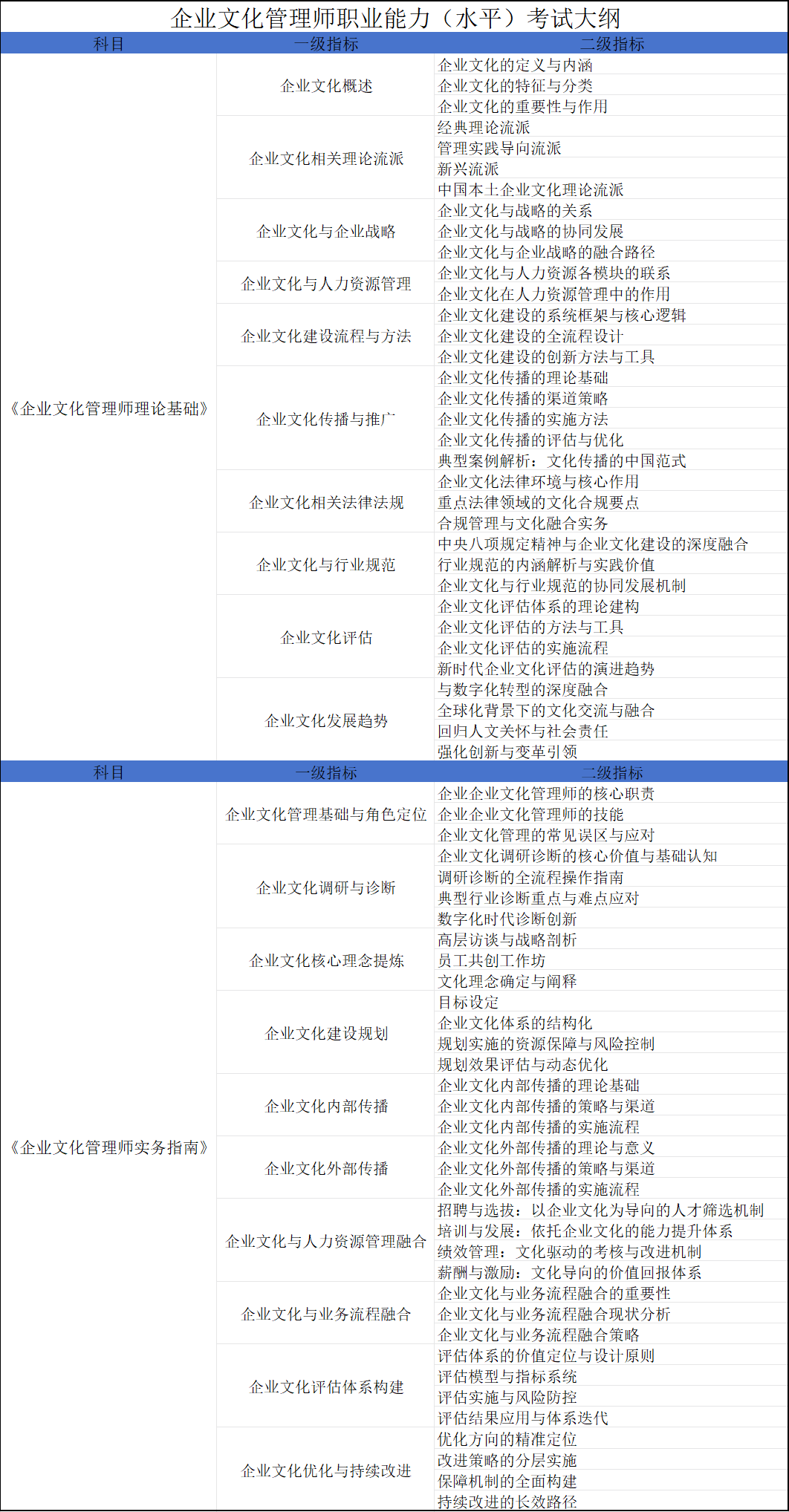 关于2026年10月企业文化管理师职业能力(水平)考试教材、题型及考试大纲的通知